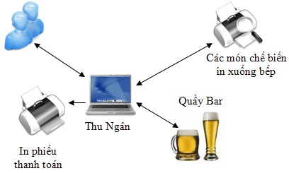 phần mềm quản lý nhà hàng quán ăn quán bar cafe